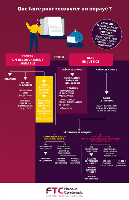 Que faire pour recouvrer un impayé ?